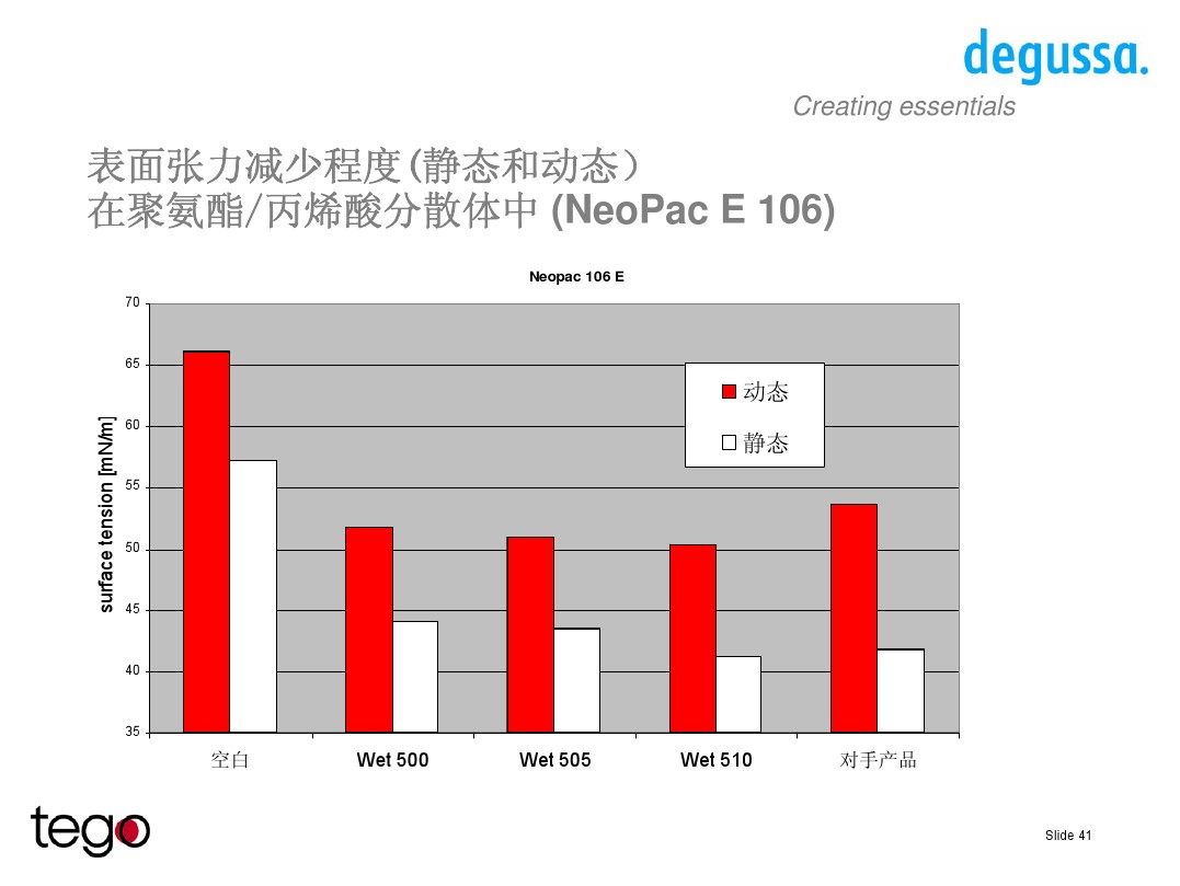 迪高500潤濕劑